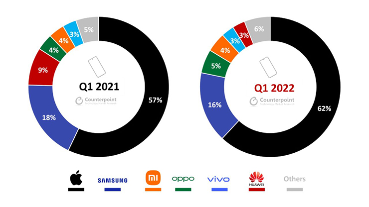 Xếp hạng thị phần smartphone cao cấp của các thương hiệu.